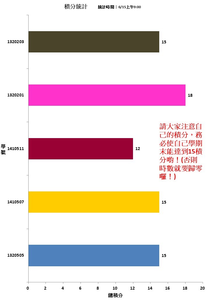 志工積分統計